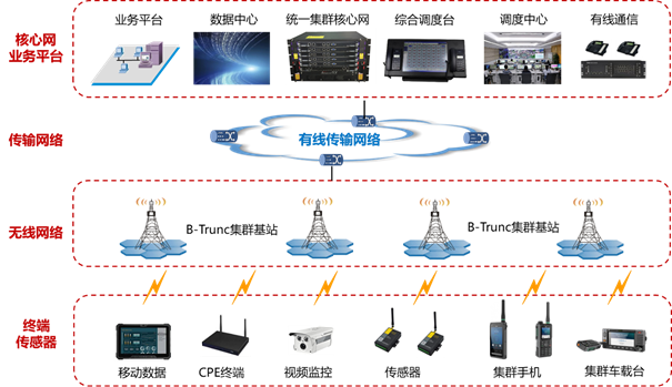 宽带数字集群典型网络架构